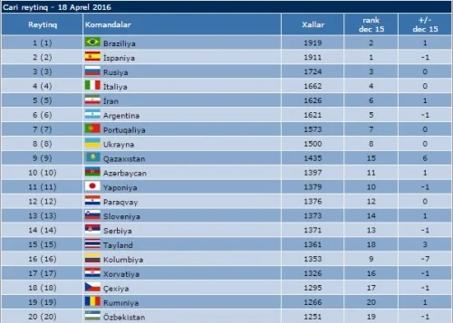 Millimiz mövqeyini qorudu - REYTİNQ 