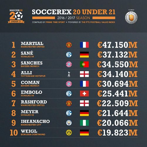 Dünyanın ən bahalı gənc futbolçusu kimdi? - FOTO