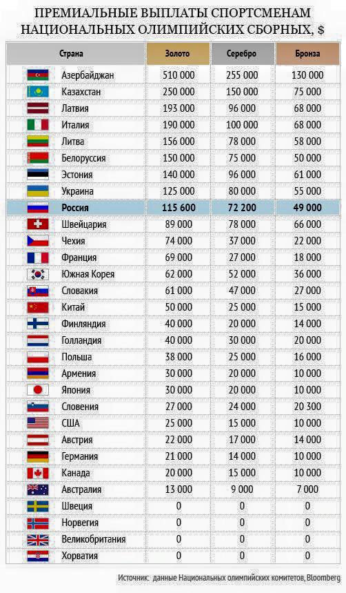 Olimpiya çempionlarına veriləcək mükafatlar: Azərbaycan I yerdə - SİYAHI