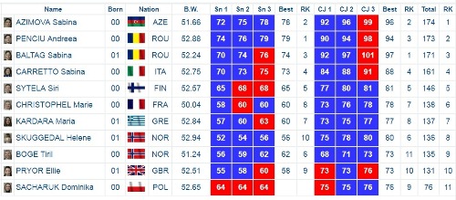 Səbinə Əzimova 3 qat Avropa çempionu oldu