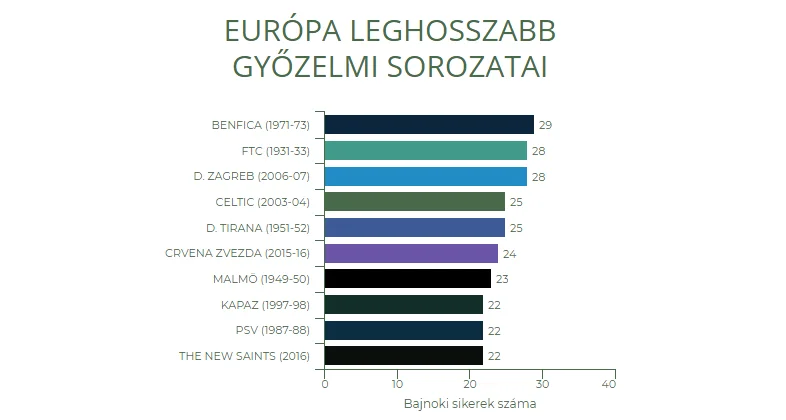 "Mançester Siti" "Kəpəz"in rekorduna yaxınlaşdı 