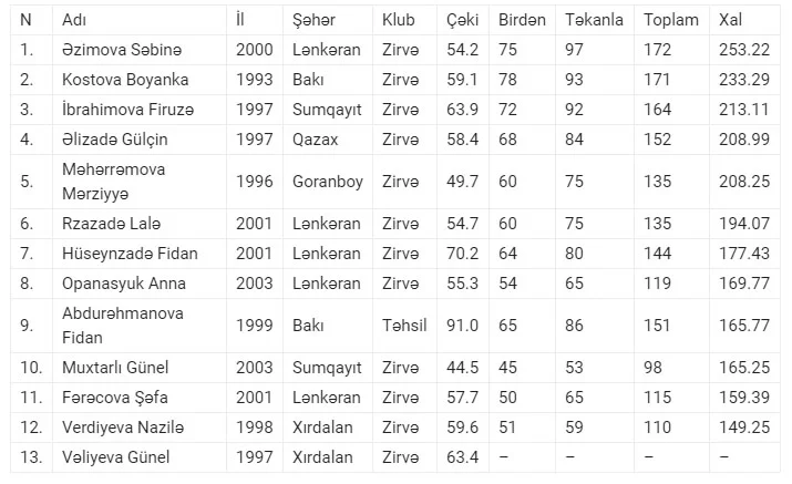 Ağır atletika üzrə Azərbaycan keçirilir 