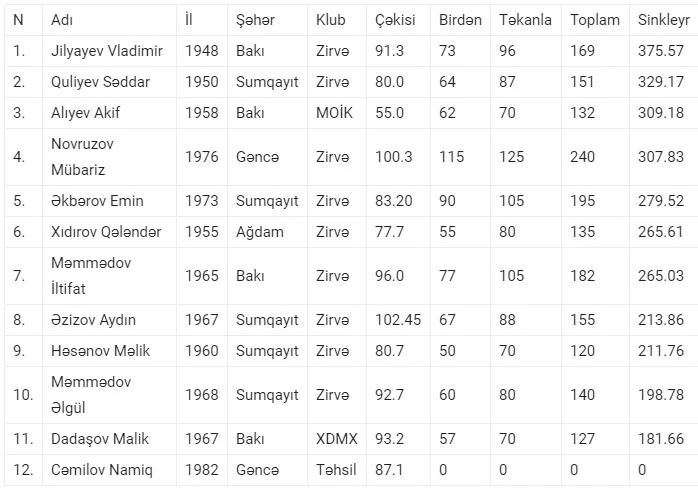 Hacıbaba Əskərovun xatirəsinə həsr olunmuş Respublika turniri keçirilib 