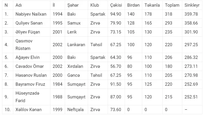 Hacıbaba Əskərovun xatirəsinə həsr olunmuş Respublika turniri keçirilib 