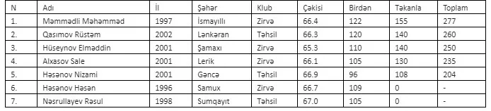 Azərbaycan çempionatında daha çəki dərəcəsində qaliblər müəyyənləşdi 