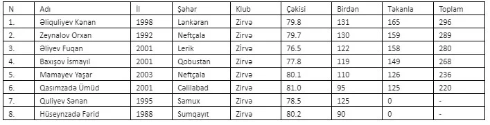 Azərbaycan çempionatında daha çəki dərəcəsində qaliblər müəyyənləşdi 