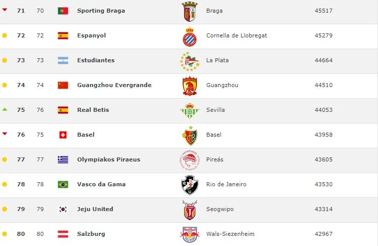 Son 9 ilin ən yaxşı 100 futbol klubu - SİYAHI 