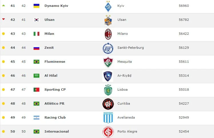 Son 9 ilin ən yaxşı 100 futbol klubu - SİYAHI 