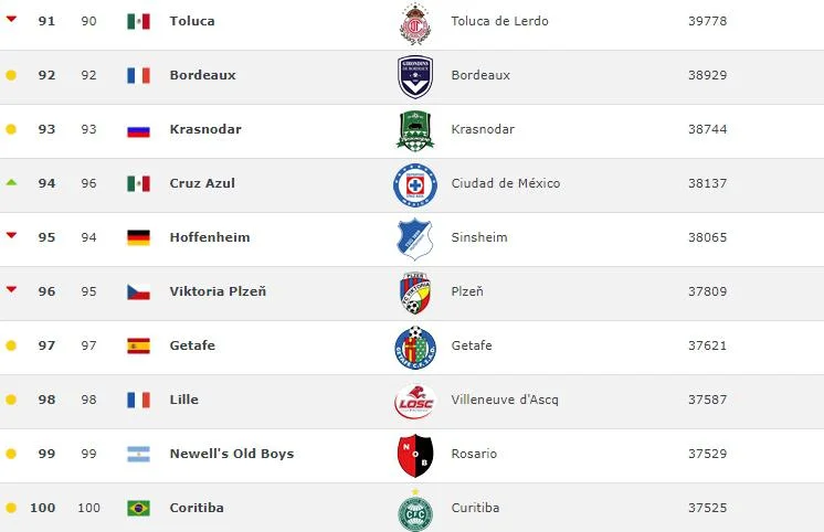 Son 9 ilin ən yaxşı 100 futbol klubu - SİYAHI 