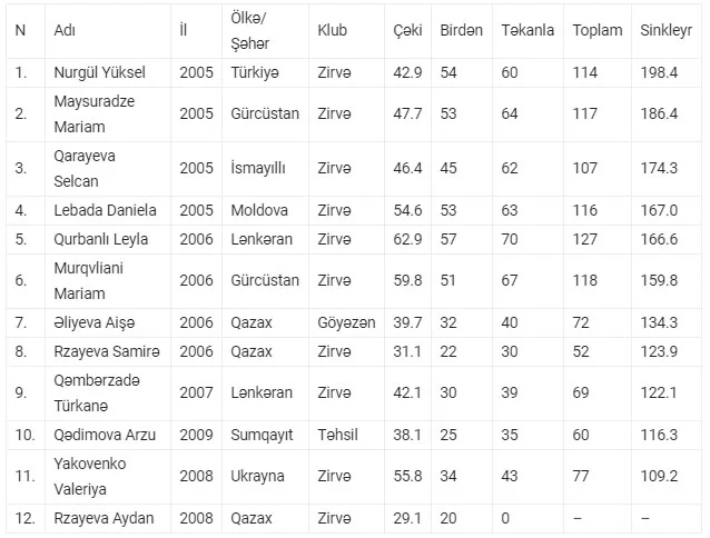 7-ci Zirvə Oyunlarının ilk qalibi Türkiyə idmançısı oldu 