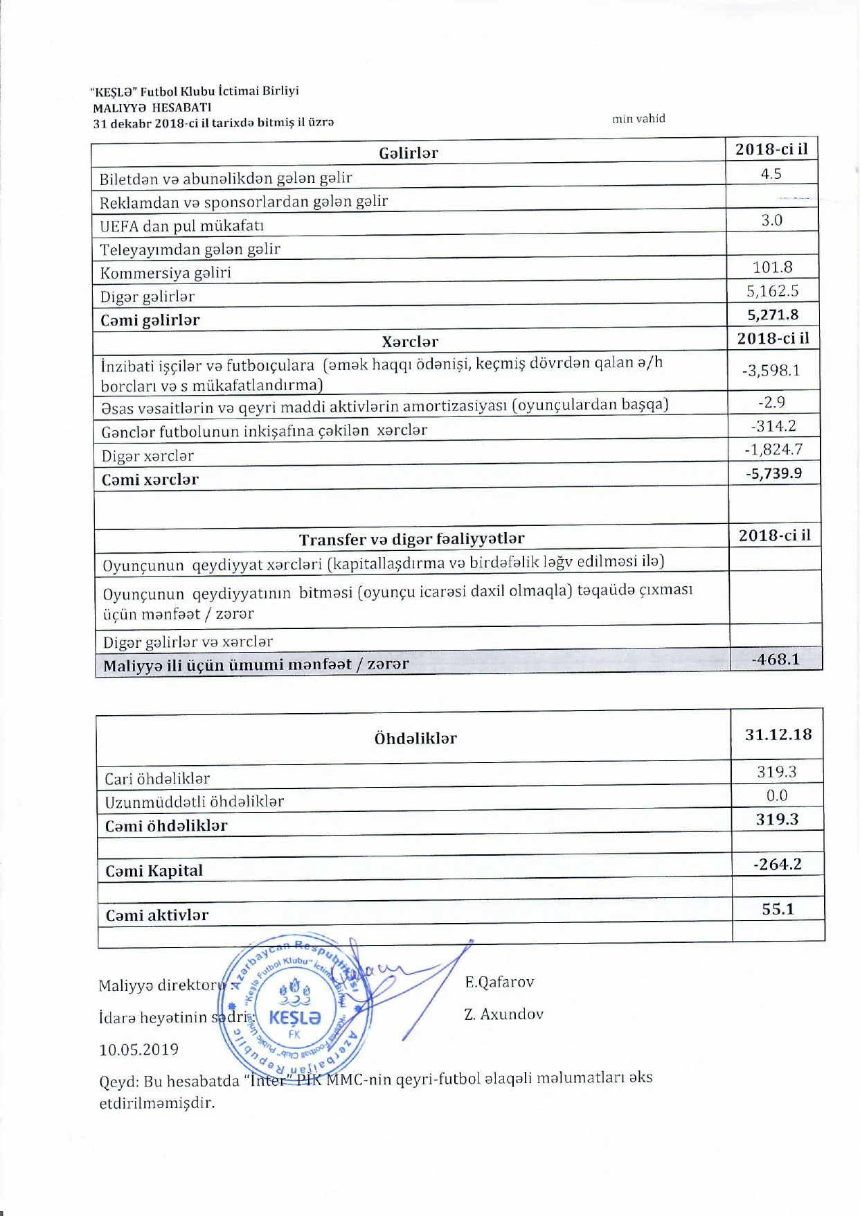 "Keşlə"də 469 min manat ziyan 