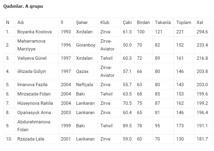 Boyanka Kostova Azərbaycan Kubokunun qalibi oldu 
