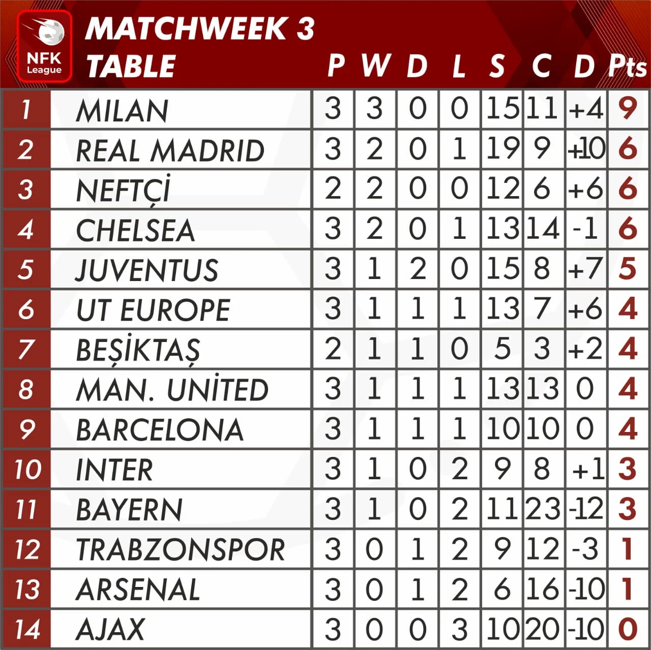 "Milan" liderliyi ələ keçirdi 