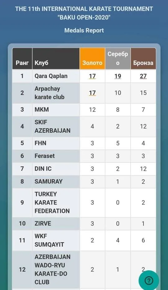 Arpaçay Karate Klubu XI “Baku Open”in 2-cisi oldu - FOTOLAR 