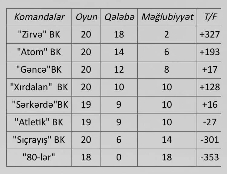 Azərbaycan çempionatı ləğv olundu, lider çempion elan edildi 