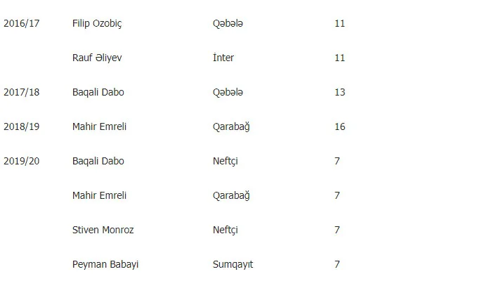 “Neftçi”dən 7-ci, “Qarabağ”dan 6-cı bombardir - SİYAHI 