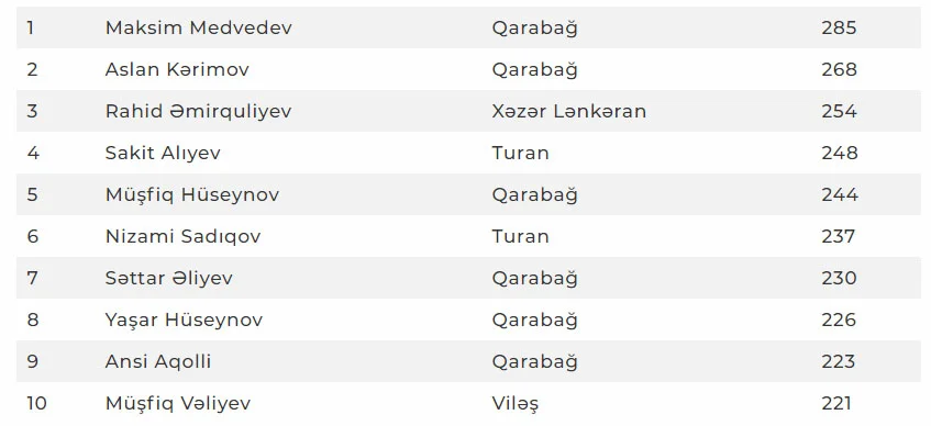 Azərbaycanda eyni klubda ən çox meydana çıxan futbolçu kimdi? 