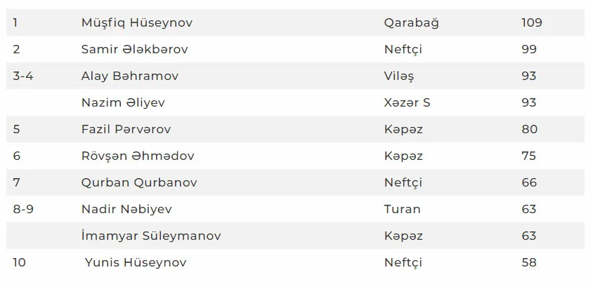 Azərbaycanda bir komandada ən çox qol vuran futbolçu kimdi? 