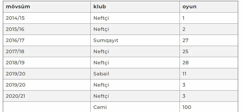"Neftçi"nin hücumçusu 100-cü matçına çıxdı 