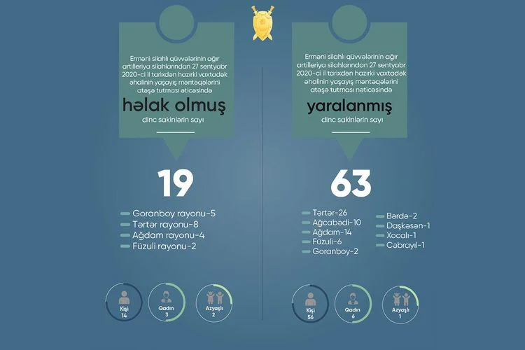 Ermənilərin öldürdüyü və yaraladığı azərbaycanlılarla bağlı statistika 