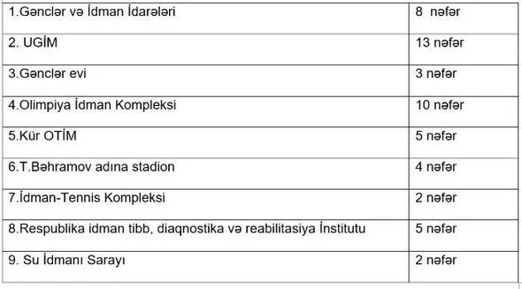 Gənclər və İdman Nazirliyinin 52 əməkdaşı cəbhəyə yollandı - SİYAHI 