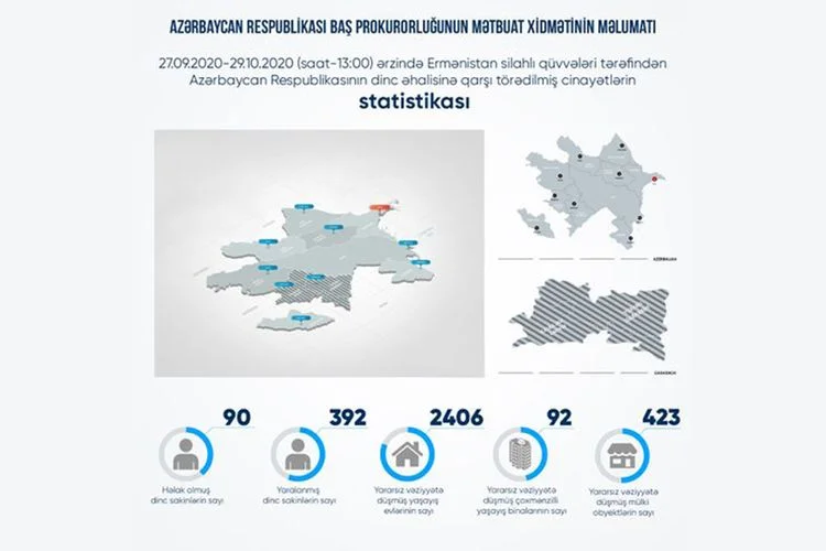 Ermənilər 90 mülki şəxsi qətlə yetirib, 392 nəfəri isə yaralayıb 