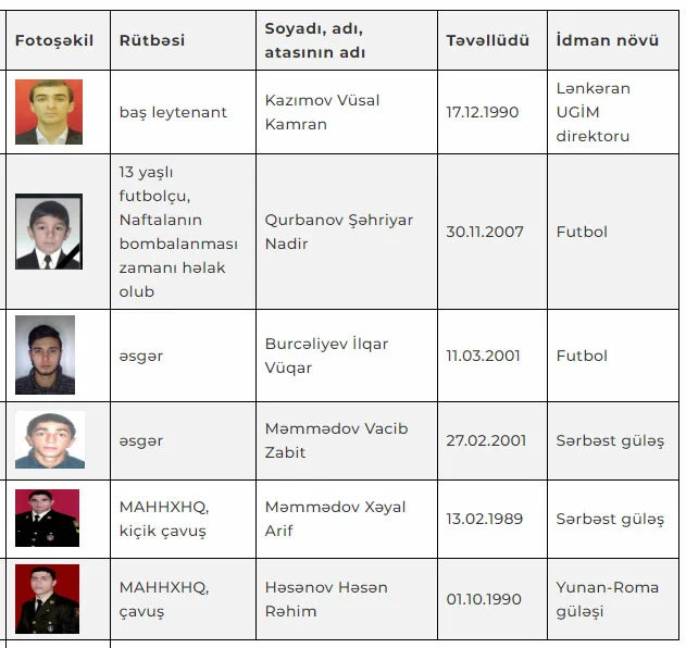 Xudayar Yusifzadənin adı idmançılar siyahısında 
