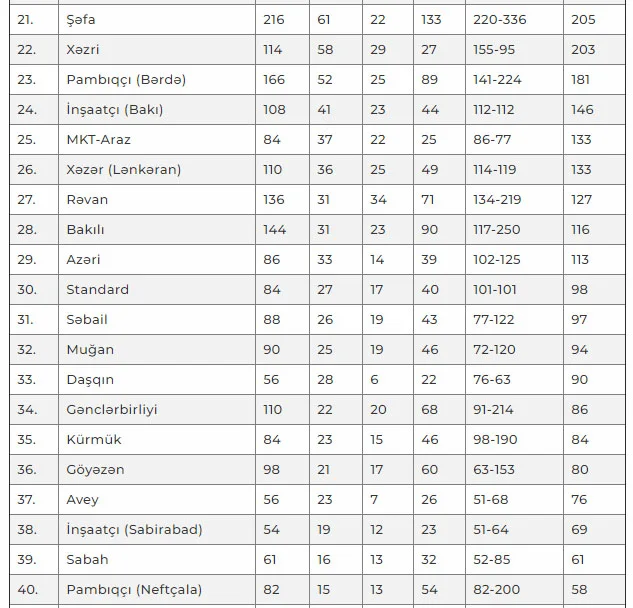 "Neftçi" Azərbaycan çempionatları tarixinin lideridi - SİYAHI 