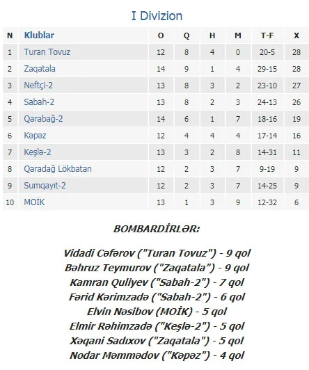 "Qarabağ" Zaqatalada uduzdu 