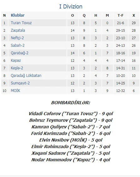 Lider Tovuzda xal itirdi 