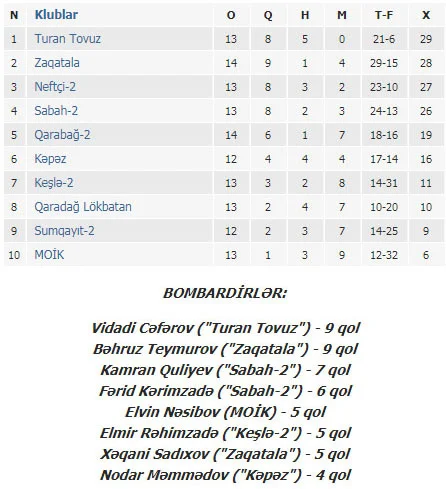 Lider Tovuzda xal itirdi 