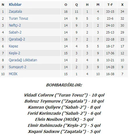 "Zaqatala" liderliyə yüksəldi 
