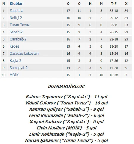 "Kəpəz" və "Zaqatala" uduzdu 