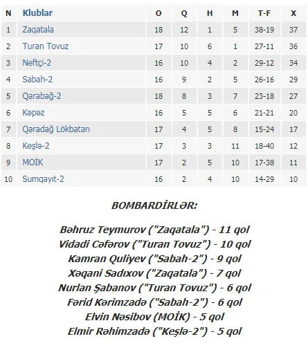 "Zaqatala" "Turan"a qalib gəldi, liderliyə yüksəldi 