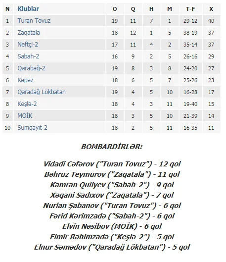 "Turan Tovuz" liderliyə yüksəldi 