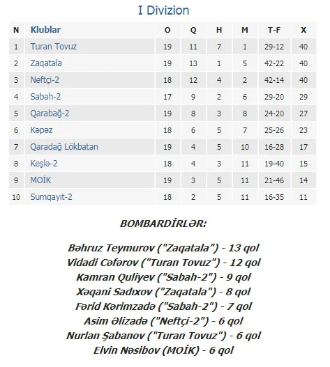 "Neftçi-2" 7, "Zaqatala" 4 qolla qalib gəldi 