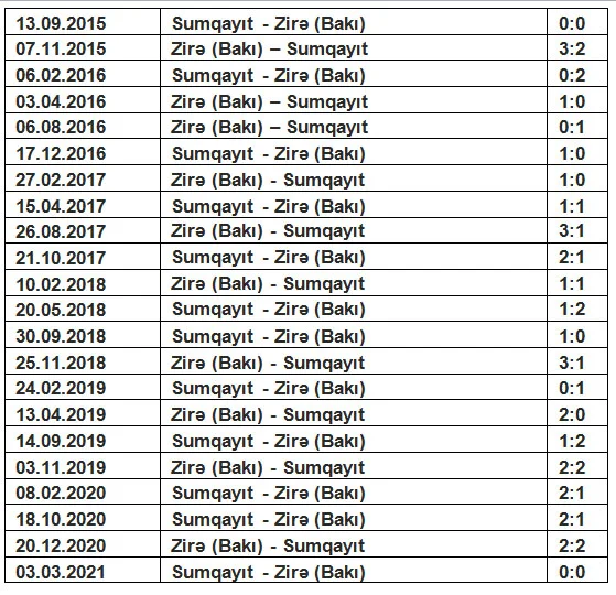 "Zirə"nin 5 oyunluq qələbə həsrəti bitəcək? 