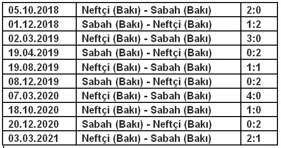 "Neftçi" heç vaxt uduzmadığı rəqibə qarşı 