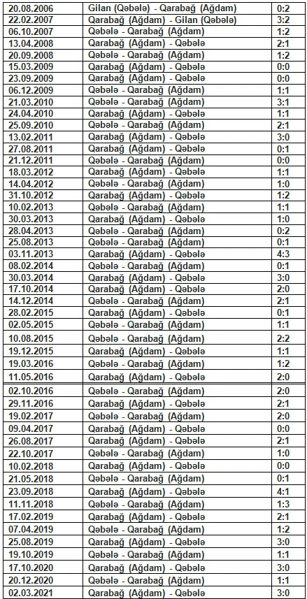 "Qəbələ" 11 oyundur "Qarabağ"a qalib gələ bilmir 