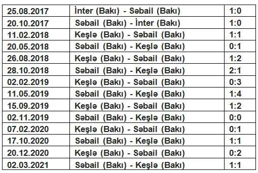 "Keşlə" 5 oyundur evdə "Səbail"dən xal ala bilmir 