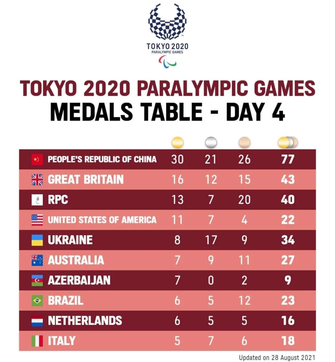 Tokio 2020: Azərbaycan yeddincidir 