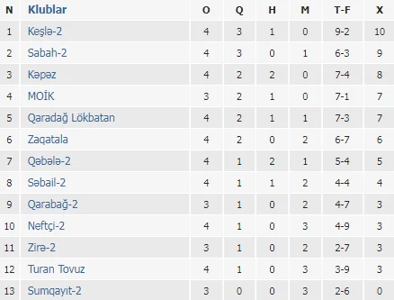 Son dəqiqə qolları lideri dəyişdi 