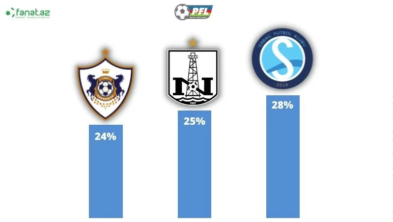 PFL-in sorğusunda "Səbail" liderdir 