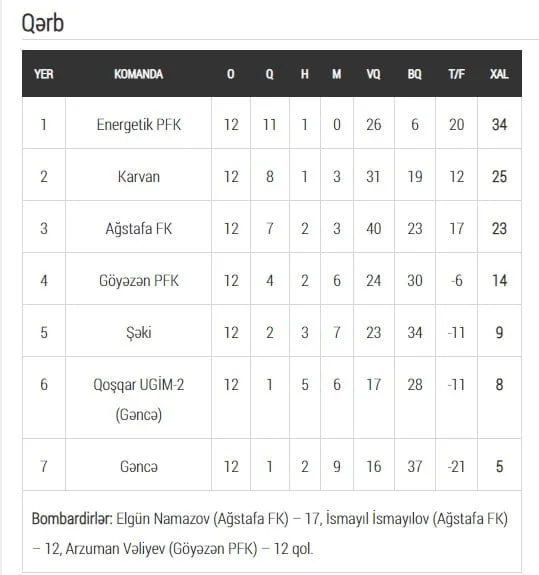 Region Liqasında pley-offun püşkü nə vaxt atılacaq? - AÇIQLAMA 