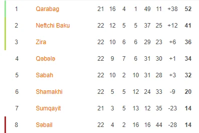 APL: "Qarabağ"dan darmadağın, "Səbail" "Qəbələ"ni şoka saldı 