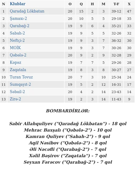 Azərbaycan I Divizionunda çempion bəlli oldu 