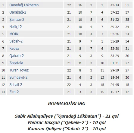 "Kəpəz" Bakıdan məğlub dönür 