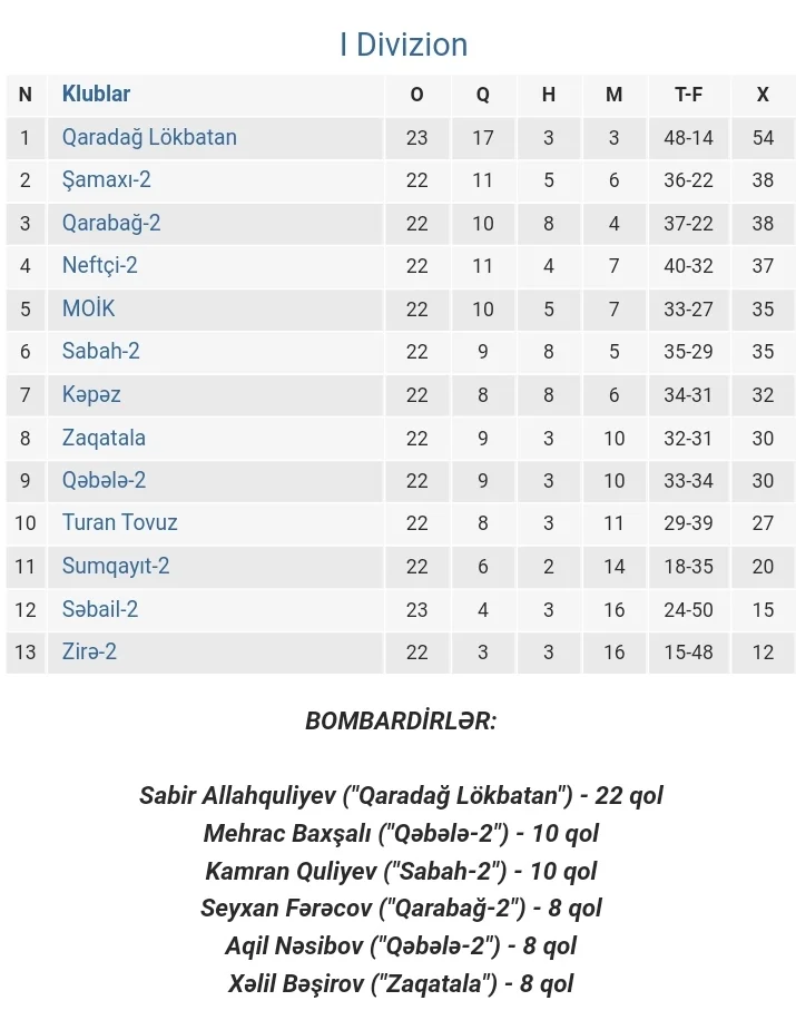 Çempion "Qəbələ"yə rəhm etmədi 