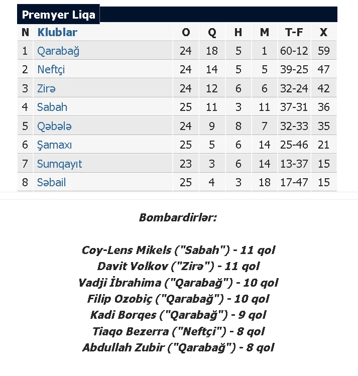 "Qarabağ"dan 9-cu çempionluq  - YENİLƏNDİ 