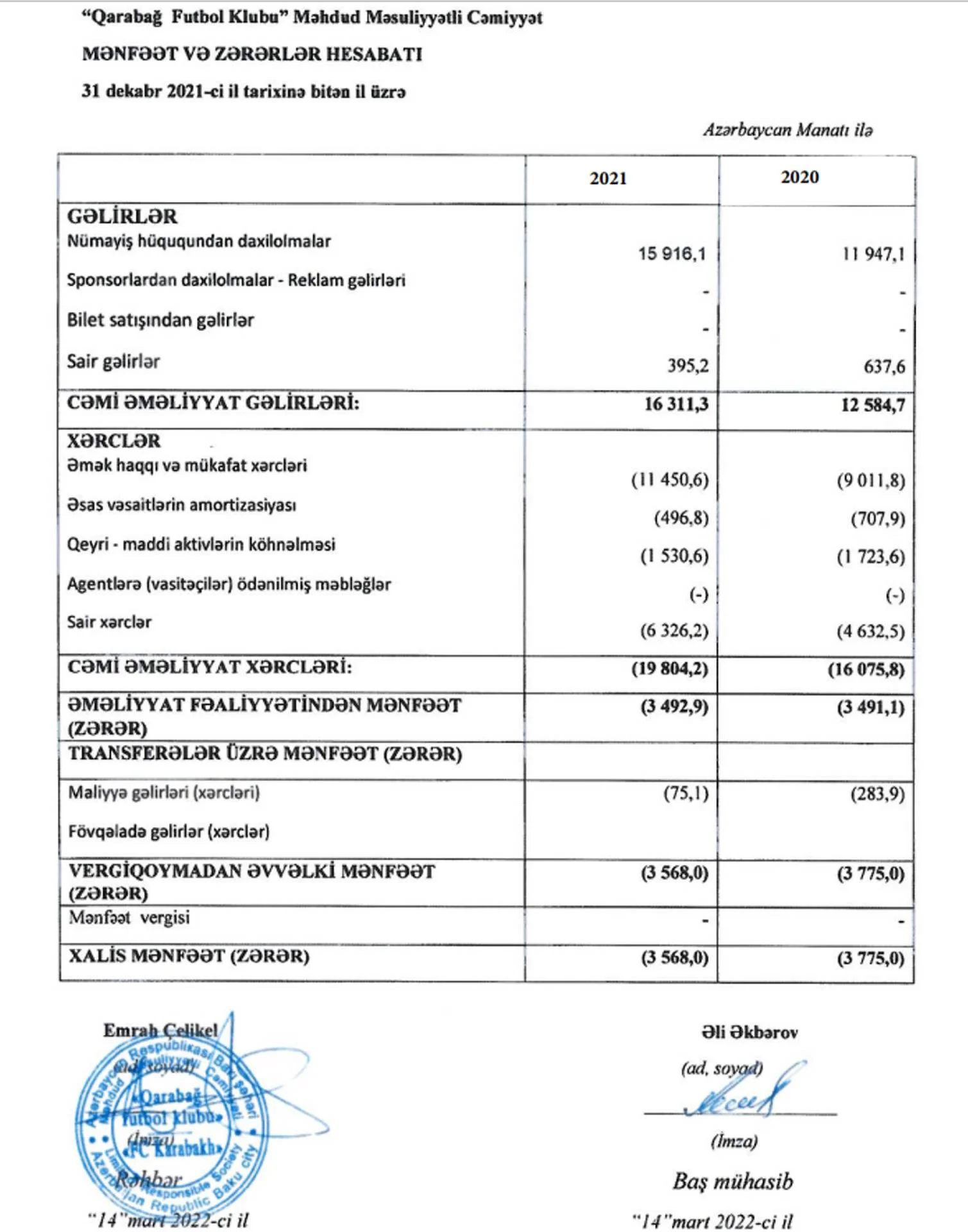 "Qarabağ" maliyyə hesabatını açıqladı - Qazanc artıb 
